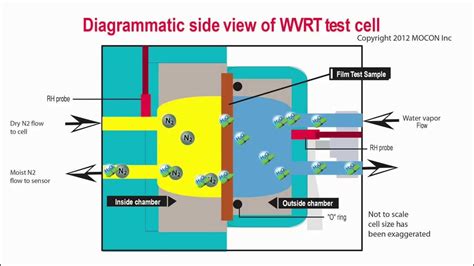 water vapor permeability test distributors|moisture vapor transmission rate.